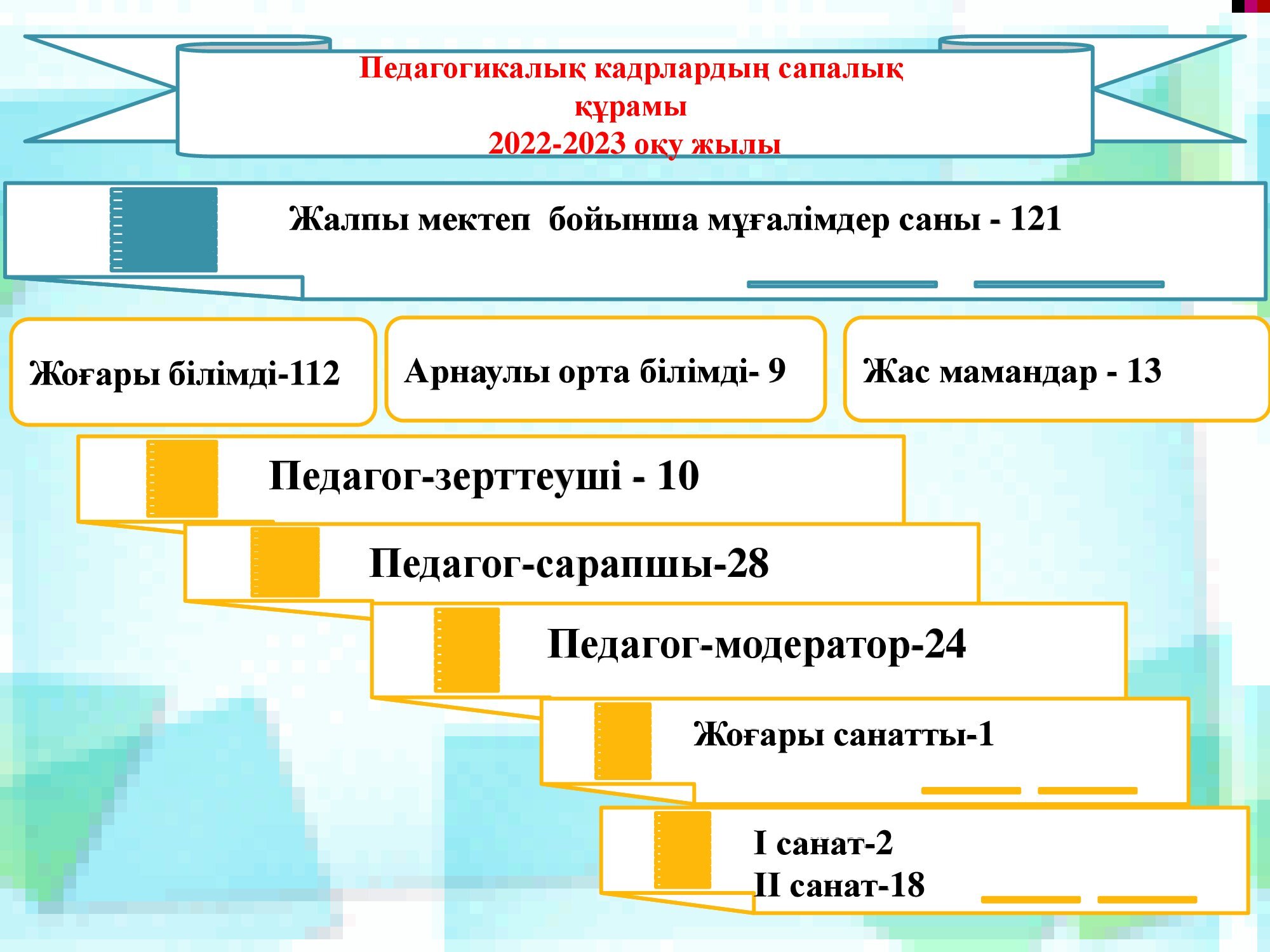 2022-2023 әдістемелік жұмыстар қорытындысы