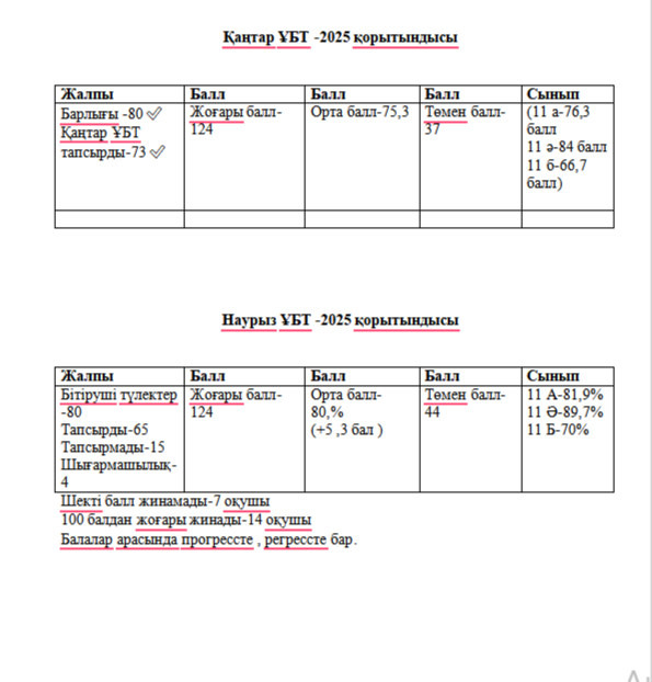 Қаңтар,наурыз-2025 ҰБТ қорытындысы
